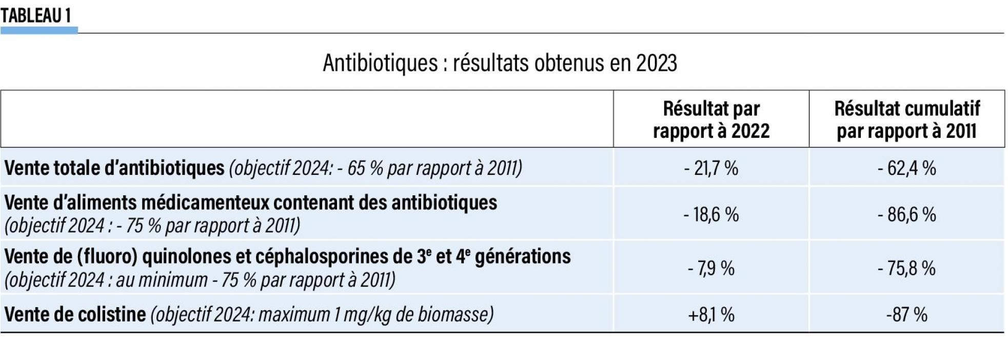 27- Antibiotiques - résultats obtenus en 2023-web(2)