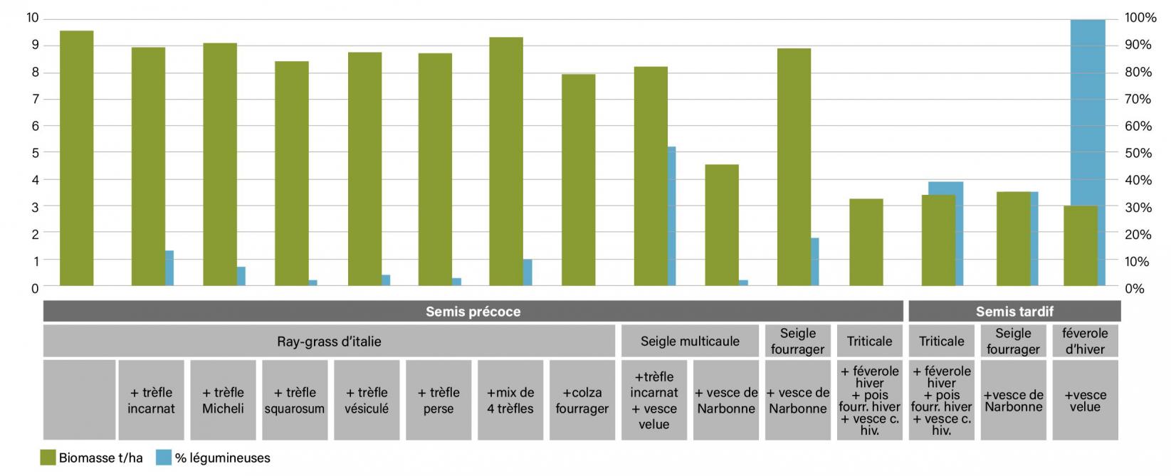 Figure 1: production de biomasse et pourcentage de légumineuses de différents mélanges de Cipan.