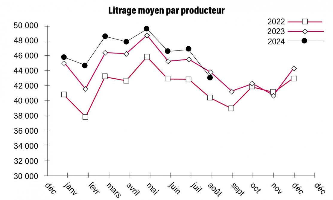 38- litrage moyen par producteur