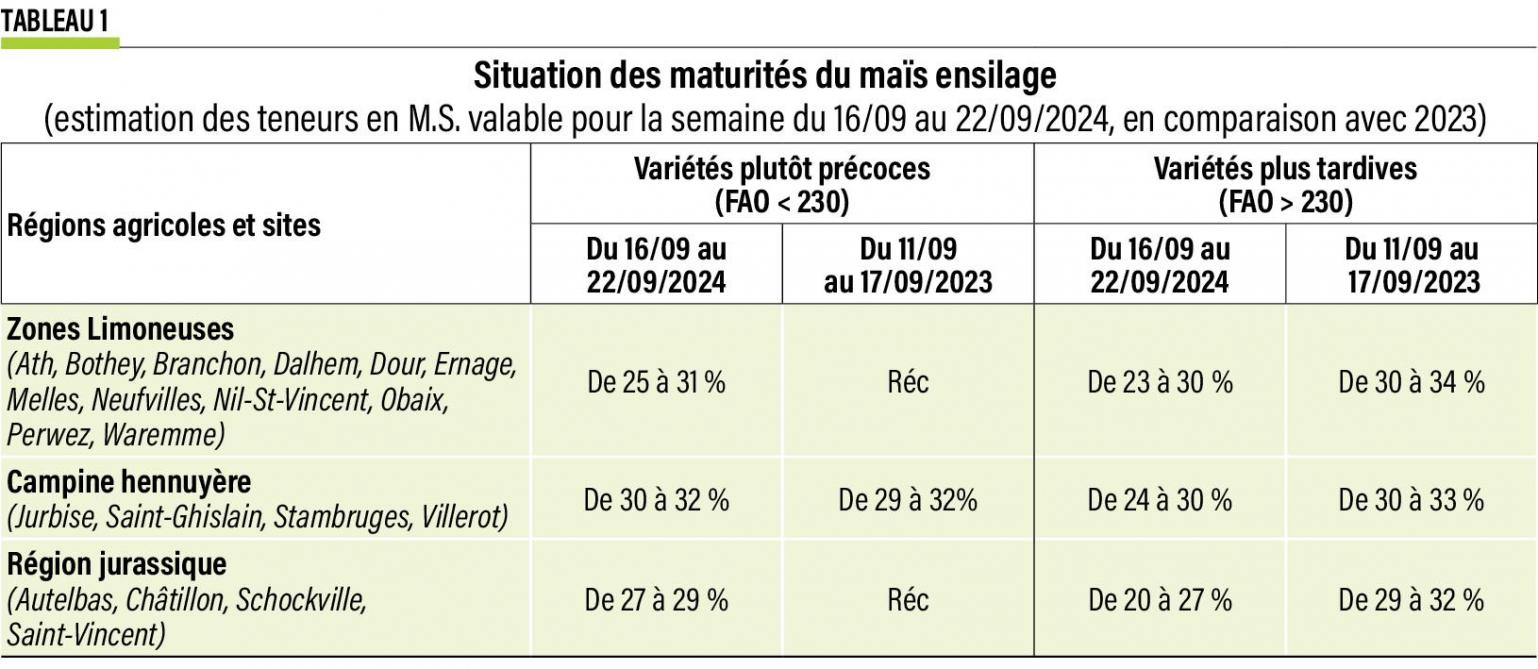 38-Situation des maturités du maïs ensilage
