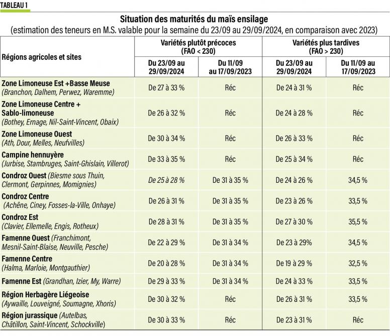 39-Situation des maturités du maïs ensilage