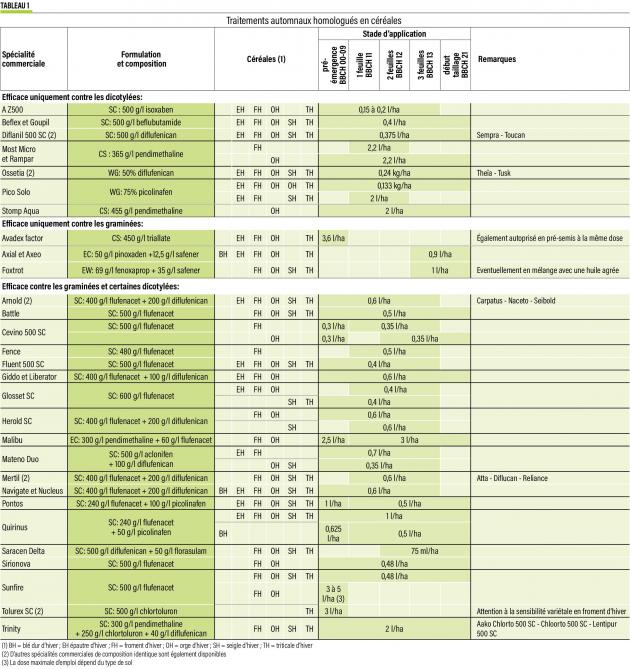 40- Traitements automnaux homologués en céréales
