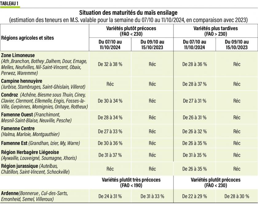 41-Situation des maturités du maïs ensilage