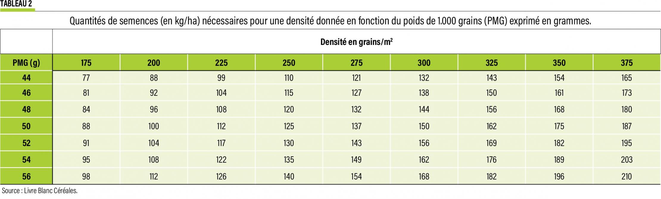 43-quantité de semences-