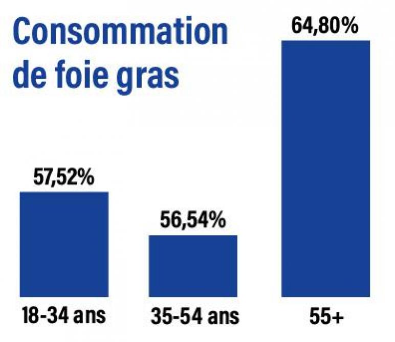 Figure 1: consommation de foie gras.