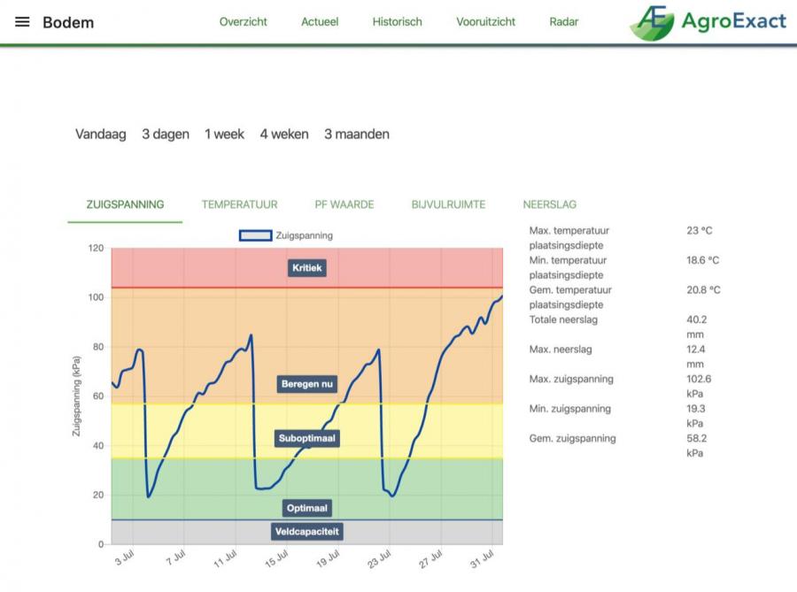 L’ensemble des données sont disponibles sur l’application (disponible, pour l’instant, qu’en néerlandais) et permet de suivre l’évolution de l’humidité du sol.