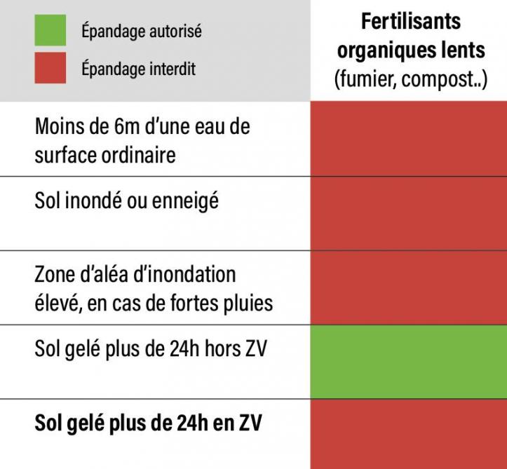 Figure 1: règles d’épandage relatives aux fertilisants organiques lents (ZV: zone vulnérable).