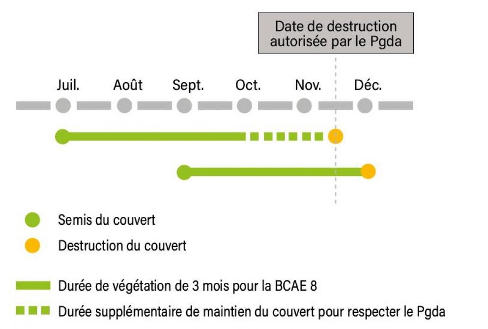 Figure 1 : Dates de destruction quand plusieurs législations s’appliquent - Exemples.