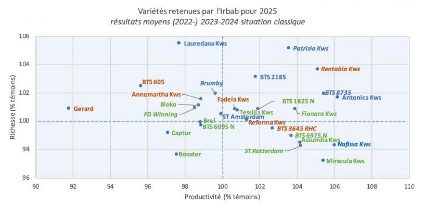 Figure 2: performances des variétés «rhizomanie» (en bleu), tolérantes au nématode (en vert) et résistantesau rhizoctone (en brun) en situation classique, au cours des années 2022, 2023 et 2024. Rendements relatifsen% des témoins (100 = moyenne des témoins). Les nouvelles variétés sur 2 ans sont renseignées en italique.