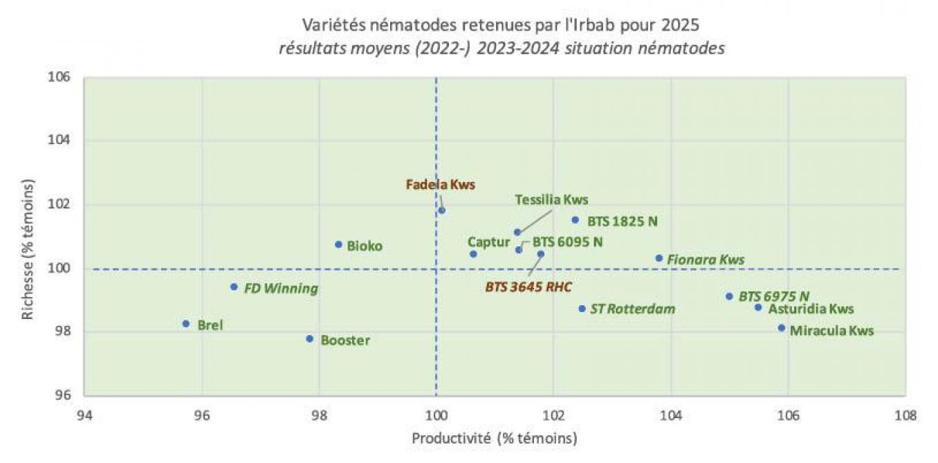Figure 3: performances des variétés tolérantes au nématode en situation «nématode»,au cours des années 2022, 2023 et 2024. Rendements relatifs en pourcentage des témoins(100 = moyenne des témoins). Les nouvelles variétés sur 2 ans sont renseignées en italique.
