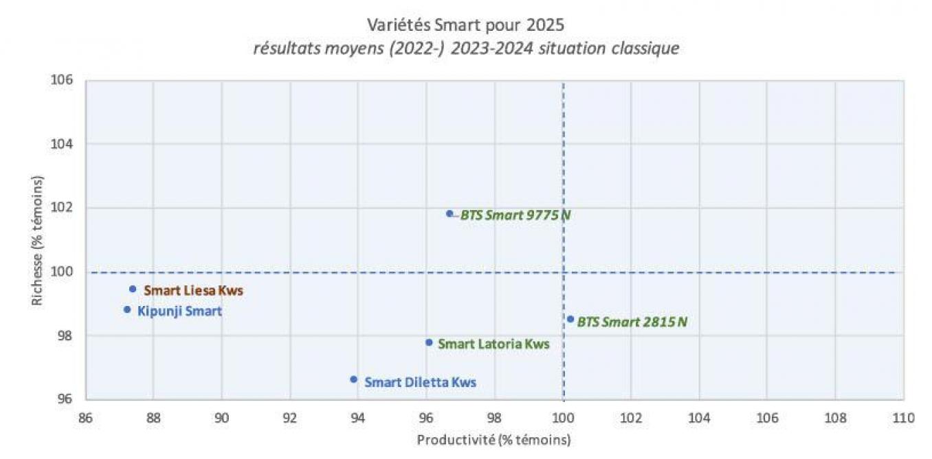Figure 5: performances des variétés «Smart» en situation classique, au coursdes années 2022, 2023 et 2024. Rendements relatifs en% des témoins (100 = moyennedes témoins). Les nouvelles variétés sur 2 ans sont renseignées en italique.
