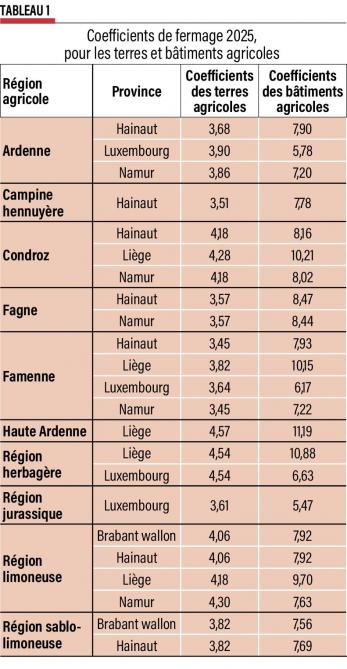 02-coef fermage 2025