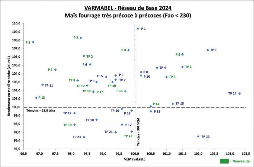 Figure 1: rendement en matière sèche en fonction de la teneur en VEM – variétés de maïs fourrage très précoces à précoces (les références variétales se rapportent au tableau 3).