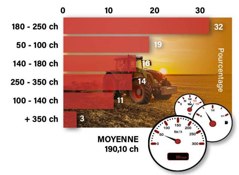 Figure 2: répartition de la puissance (tracteurs de 50ch et plus).