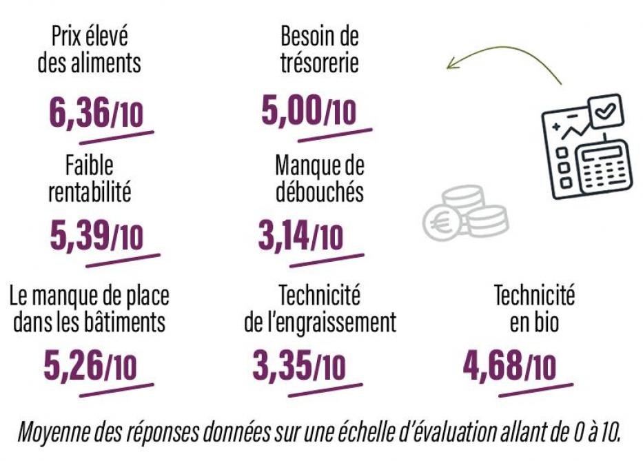 Les freins principaux à l’engraissement (sources : Collège des producteurs et Elevéo).