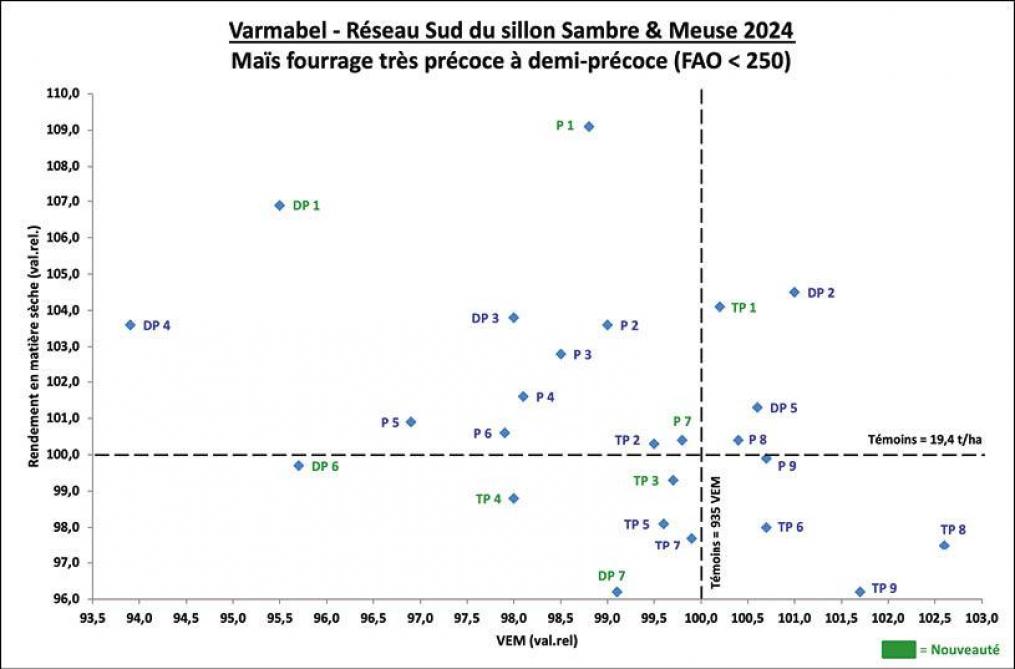 Figure 1 : rendement en matière sèche en fonction de la teneur en VEM – variétés de maïs fourragetrès précoces à demi-précoces (les références variétales se rapportent au tableau 2).
