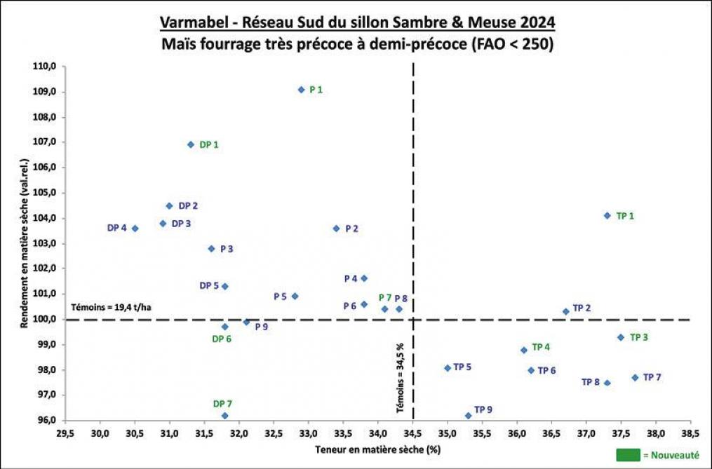 Figure 2: rendement en matière sèche en fonction de la teneur en matière sèche– variétés de maïs fourragetrès précoces à demi-précoces (les références variétales se rapportent au tableau 2).