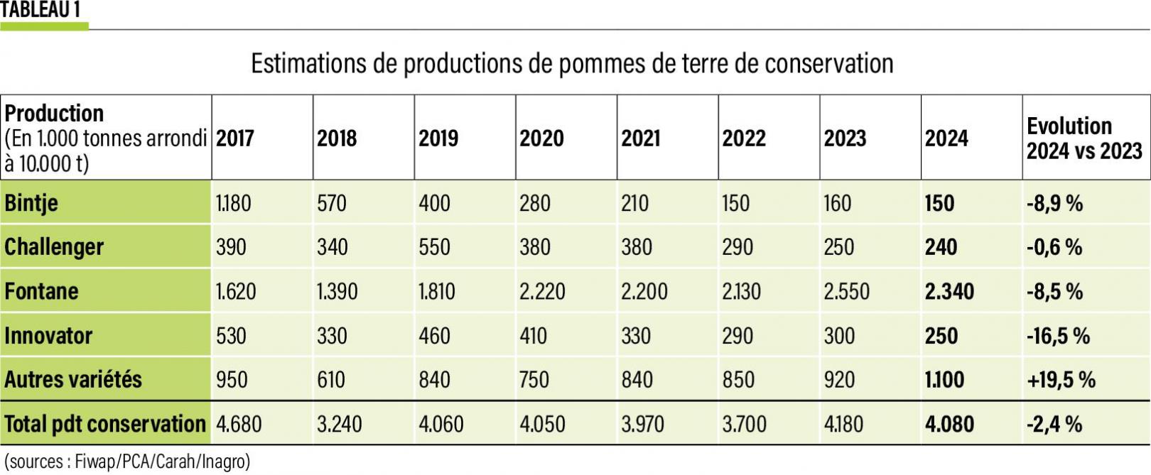 09-Estimations de productions de pommes de terre de conservation