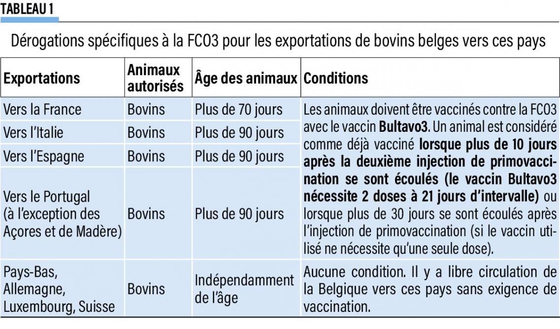 10-Dérogations spécifiques à la FCO3 pour les exportations de bovins belges