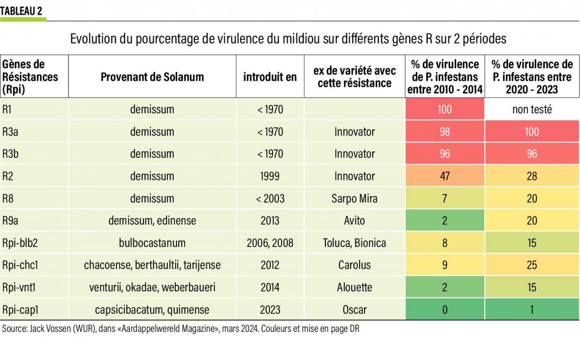 10- Evolution du pourcentage de virulence du mildiou sur différents gènes R