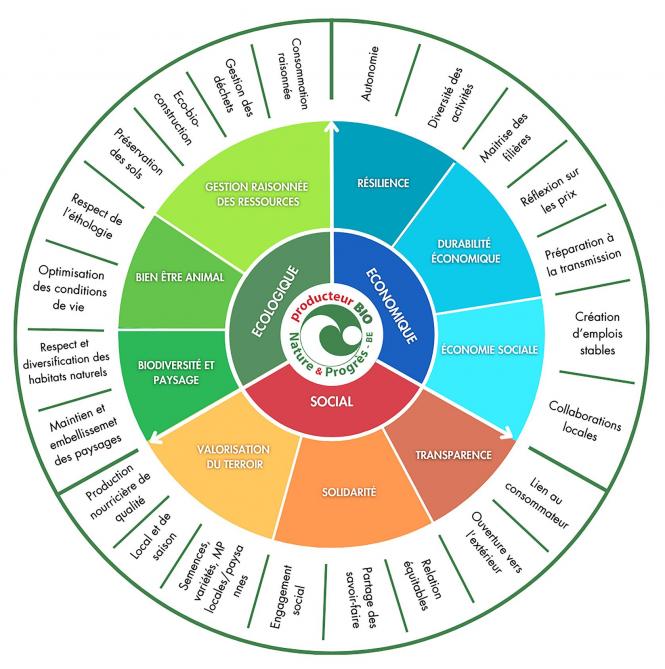 La charte de Nature & Progrès avec au centre les 3 pilliers du développement durable. Le deuxième cercle développe les valeurs de l’association. Tandis que le troisième cercle explicite ces 9 valeurs en 23 principes applicables en ferme.