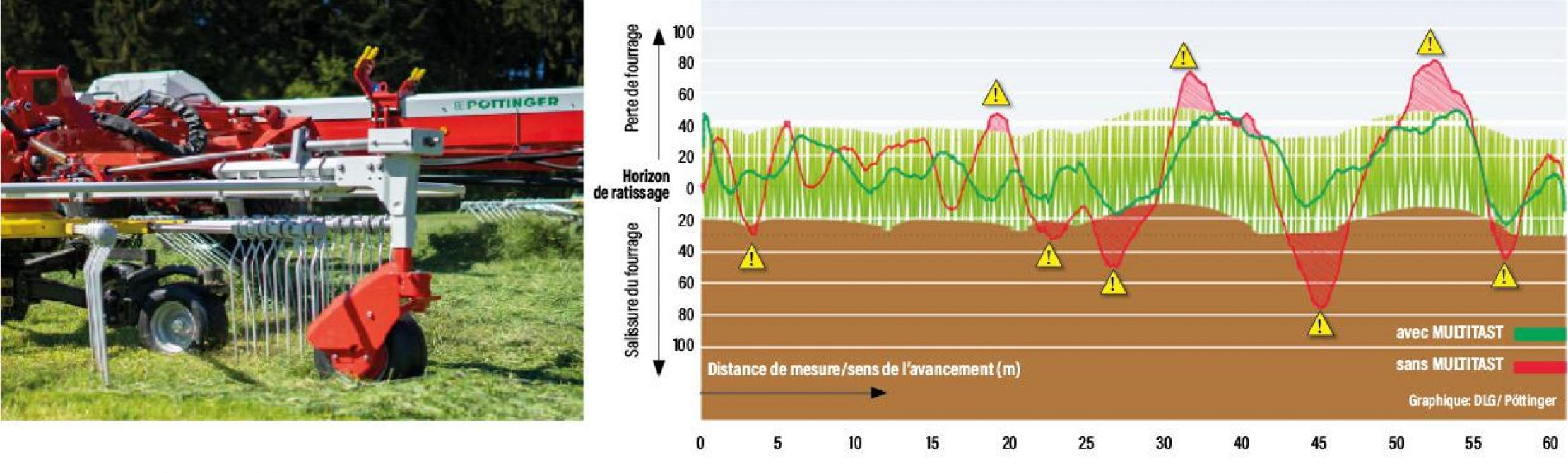 Lors d’un test effectué en Allemagne, la DLG a démontré que la présence d’une roue de jauge à l’avant de l’andaineur évite d’incorporer dans le fourrage jusqu’à 207 kg de terre par hectare et par coupe.