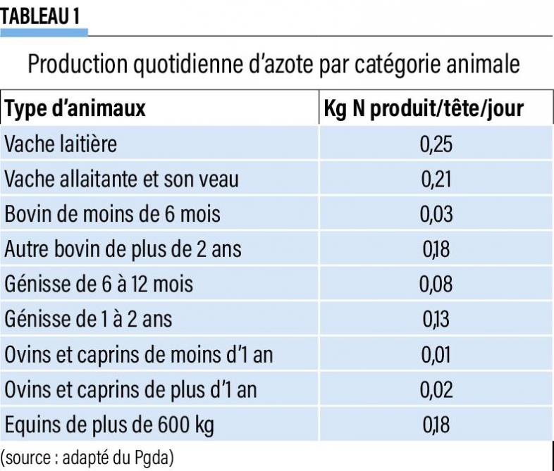 16- Production quotidienne d’azote par catégorie animale
