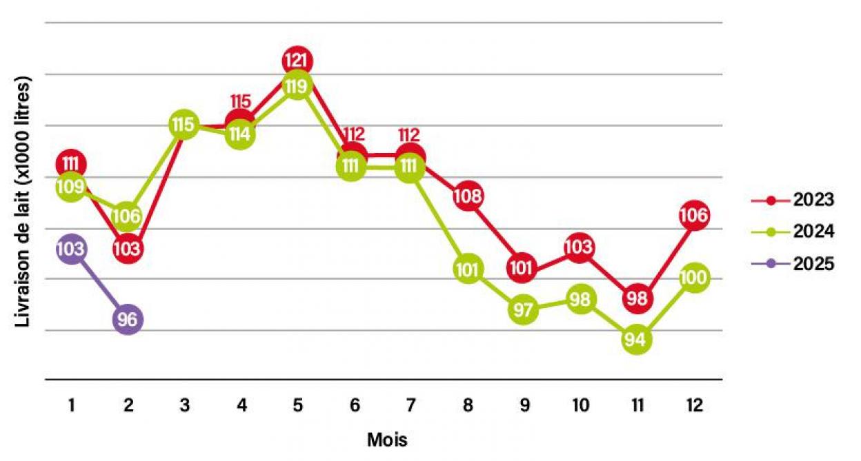 Figure 1: livraisons mensuelles de lait en 2023, 2024 et 2025 en Wallonie (source: CBL).