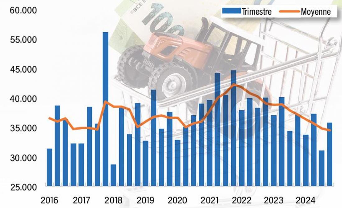 Figure 1: évolution des ventes européennes de tracteurs, par trimestre, entre 2016 et 2024 (source: Cema).