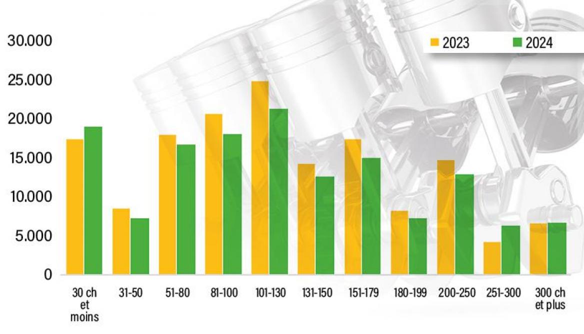 Figure 2: ventes de tracteurs agricoles en 2023 et 2024, par puissance (source: Cema).