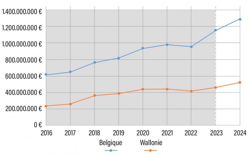 Figure 1: évolution des dépenses annuelles totales en produits bio effectuées en Belgique et en Wallonie, entre 2016 et 2023. (source: Observatoire de la consommation)