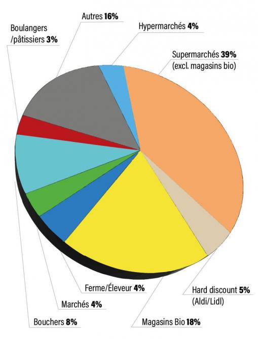 Figure 2: répartition des dépenses des produits bio en Wallonie selon les canaux de distribution en 2023 (en%). (Source: Observatoire de la consommation)