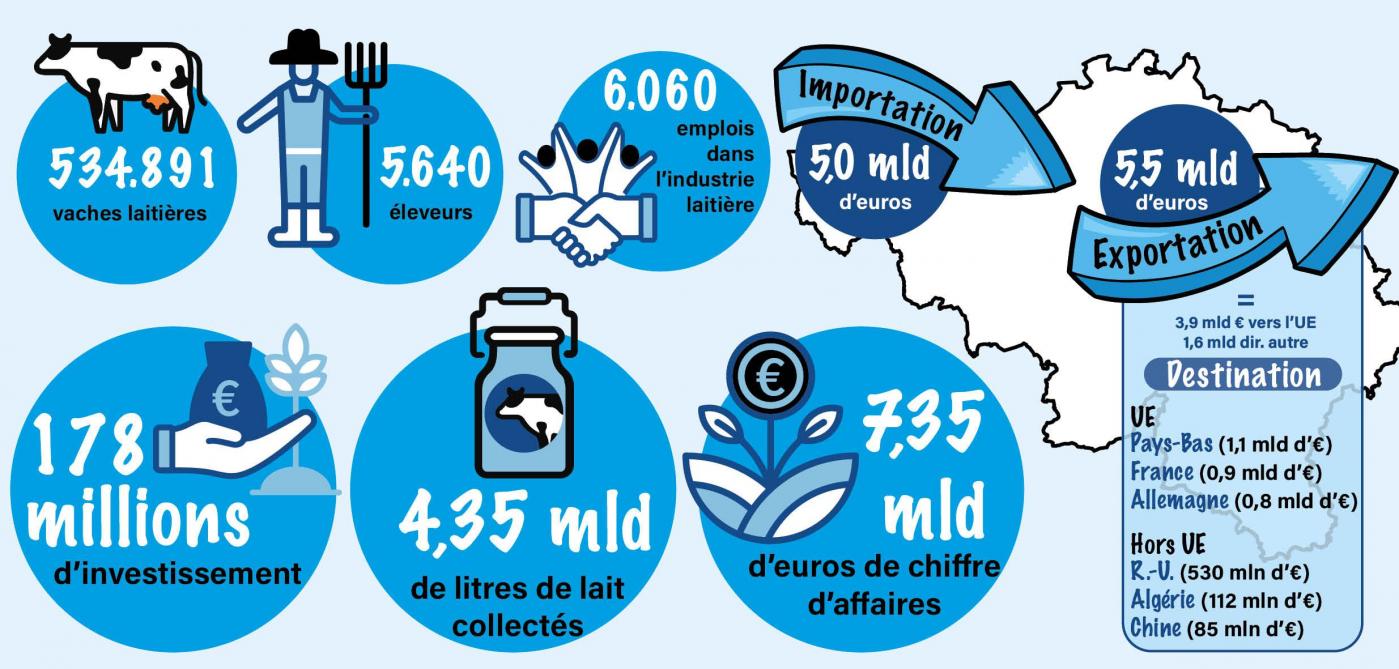 26- chiffres du lait