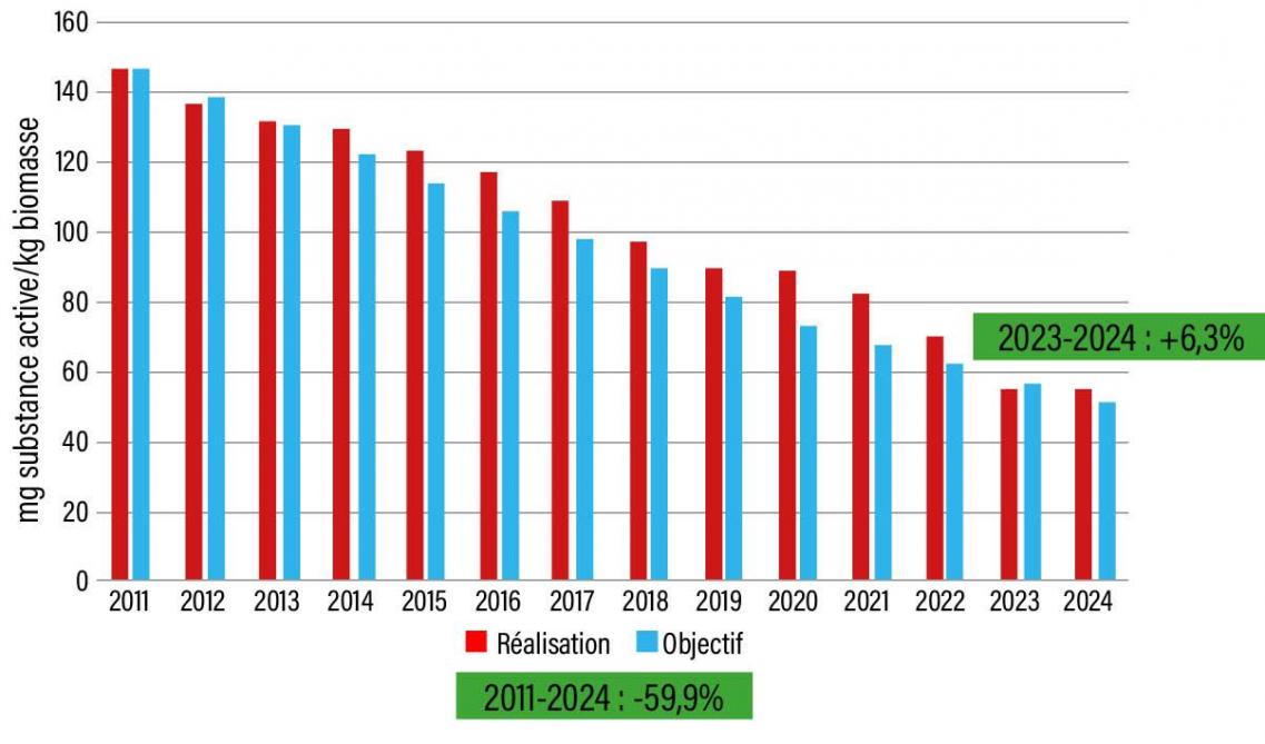 Trajet de réduction annuelle des ventes totales d