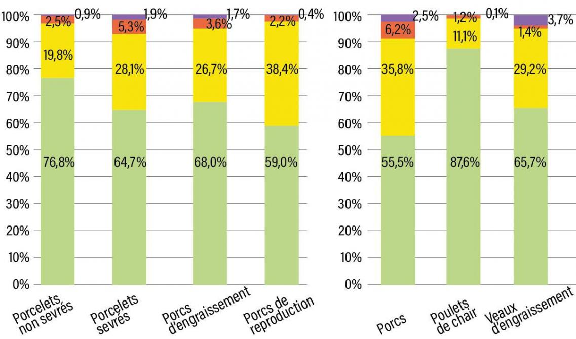 Pour chaque espèce et catégorie animales est présenté le pourcentage d’utilisateurs en zone d’alarme (zone mauve), de gros utilisateurs (zone rouge), d’utilisateurs à surveiller (zone jaune) et de faibles utilisateurs (zone verte) fin 2024, distingués sur la base de la valeur de vigilance et de la valeur d’action d’application depuis le 1er janvier 2024