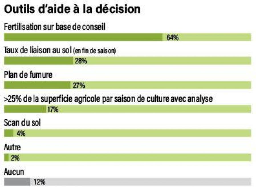 Figure 2: pourcentages des participants utilisant desoutils d’aide à la décision (3.520répondants) (source: Vegaplan).