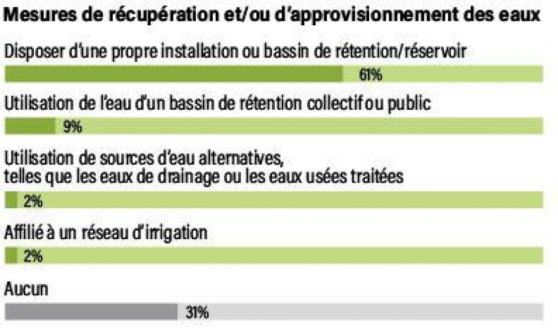 Figure 3: pourcentages des participants par mesure de récupération et/ou d’approvisionnement des eaux (1.808répondants) (source: Vegaplan).