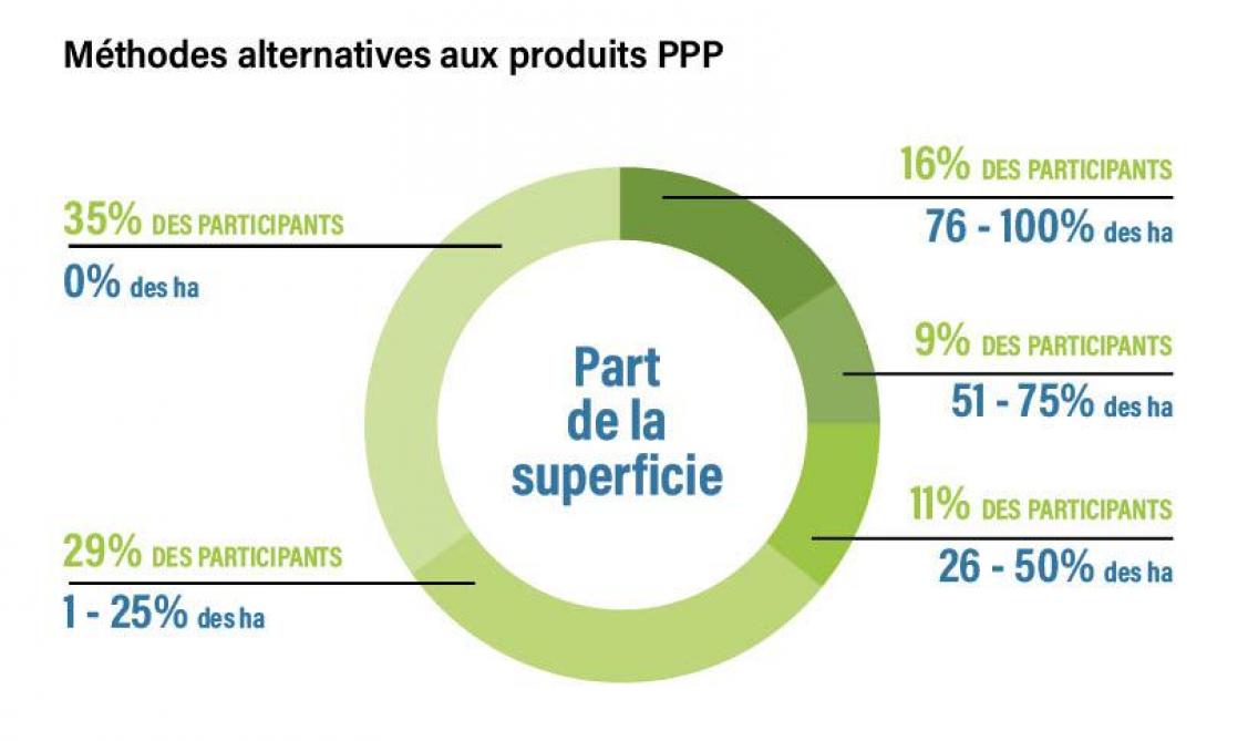 Figure 1: pourcentage de la superficie cultivée où au moins une méthode alternative aux produits PPP est appliquée (3.520 répondants) (Source: Vegaplan).