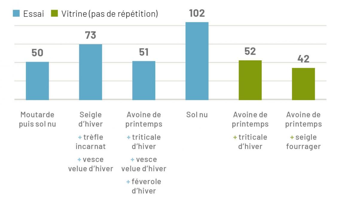 Figure 1: reliquats azotés mesurés [kg Nmin/ha], en date du 29 novembre 2023.