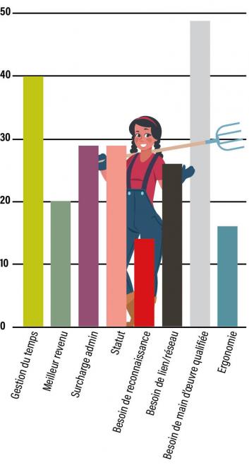 Fig. 1 : besoins principaux selon le sondage