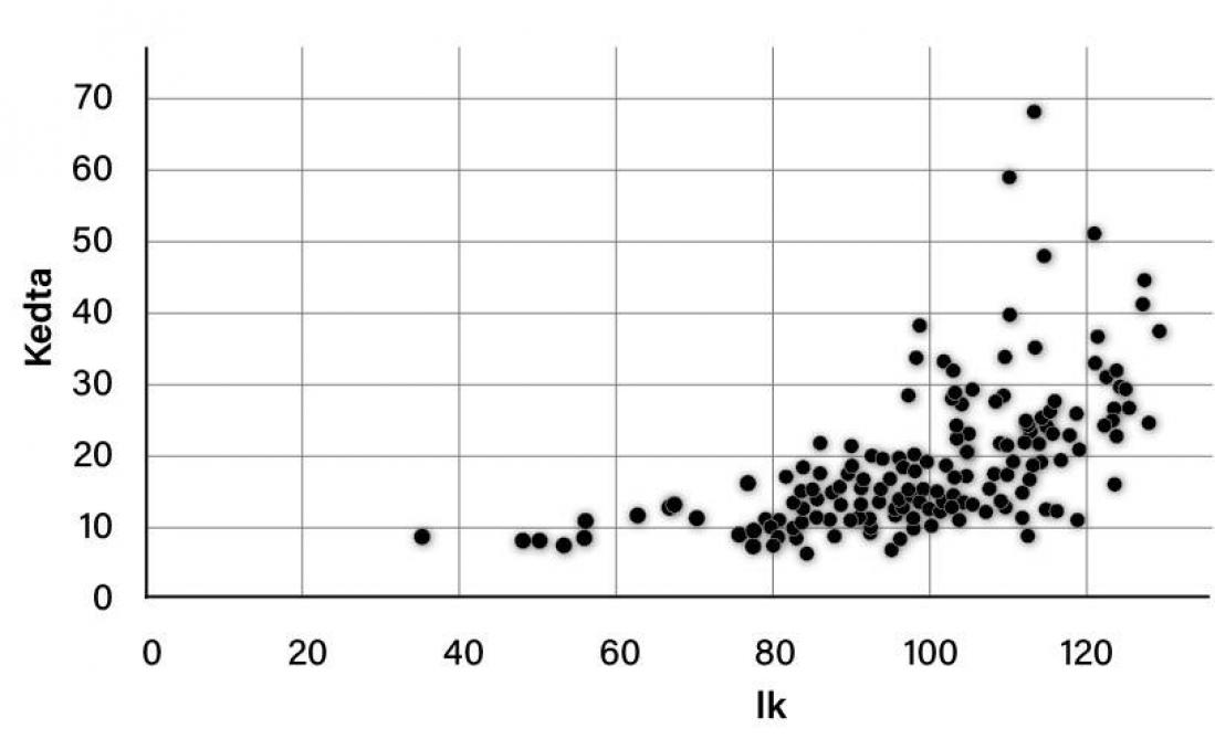 Figure 1: indices de nutrition potassique (IK) de prairies wallonnes en fonction de la teneur en K déterminée par l’analyse du sol (Kedta).