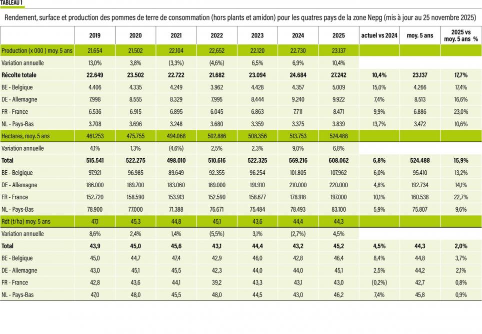 49- Rendement, surface et production des pommes de terre-- (1)