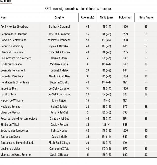 49-BBCI -Renseignements sur les différents taureaux (1)