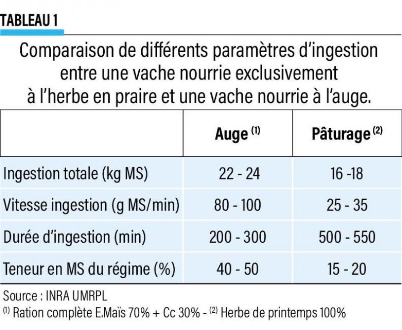50-tab 1 - Comparaison de différents paramètres d'ingestion entre une vach