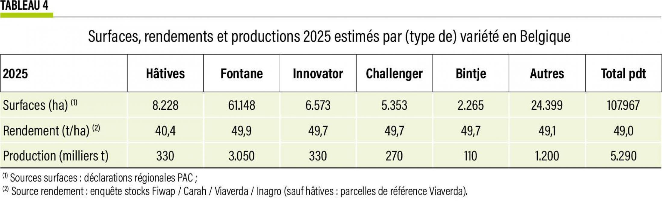 50-tab4-Surfaces, rendements et productions 2025 estimés par (type de) vari