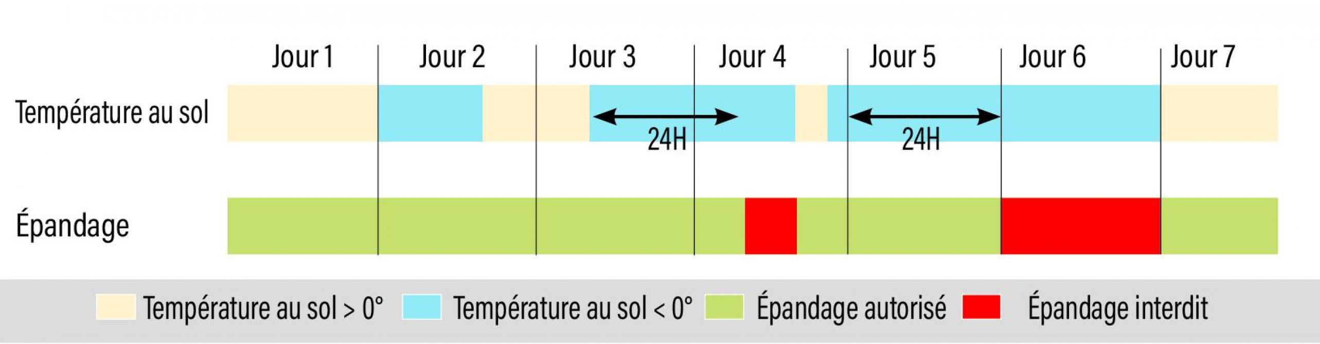 Figure 2: autorisation et interdiction d’épandage sur sol gelé.