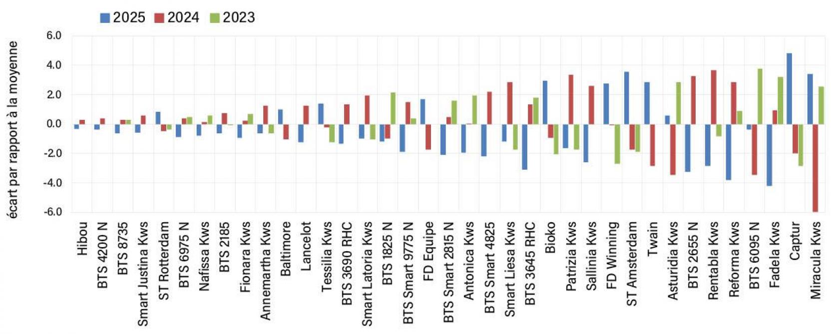 Figure 1: stabilité du potentiel de production en 2023, 2024 et 2025.