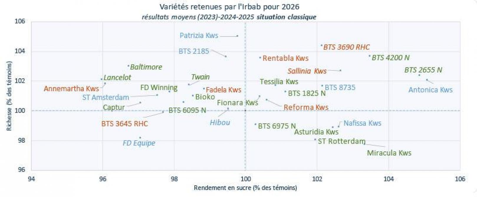 Figure 1: performances des variétés «rhizomanie» (en bleu), tolérantes au nématode (en vert) et résistantes au rhizoctone (en brun) en situation classique, au cours des années 2023, 2024 et 2025. Rendements relatifs en% des témoins (100 = moyenne des témoins). Les nouvelles variétés sur 2 ans sont renseignées en italique.