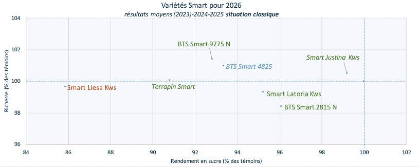 Figure 6: performances des variétés «Smart» en situation classique, au cours des années 2023, 2024 et 2025. Rendements relatifs en% des témoins (100 = moyenne des témoins). Les nouvelles variétés sur 2 ans sont renseignées en italique.