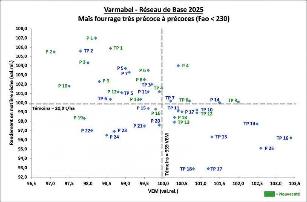 Figure 1: rendement en matière sèche en fonction de la teneur en VEM – variétés de maïs fourrage très précoces à précoces (les références variétales se rapportent au tableau 3).